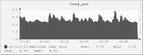 cc-115-17.msulocal load_one