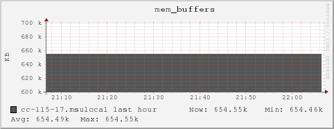 cc-115-17.msulocal mem_buffers