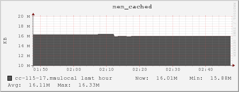 cc-115-17.msulocal mem_cached