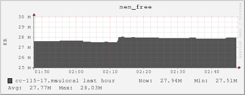 cc-115-17.msulocal mem_free