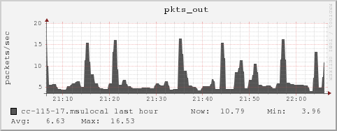 cc-115-17.msulocal pkts_out