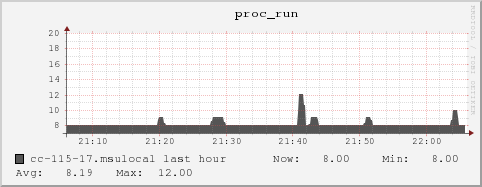 cc-115-17.msulocal proc_run