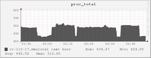 cc-115-17.msulocal proc_total