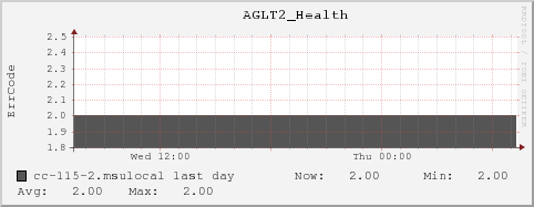 cc-115-2.msulocal AGLT2_Health