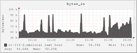 cc-115-2.msulocal bytes_in