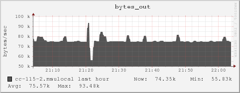 cc-115-2.msulocal bytes_out