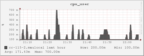 cc-115-2.msulocal cpu_user