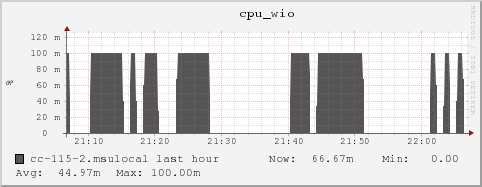 cc-115-2.msulocal cpu_wio