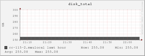 cc-115-2.msulocal disk_total