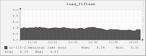 cc-115-2.msulocal load_fifteen