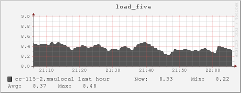 cc-115-2.msulocal load_five