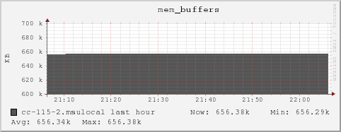 cc-115-2.msulocal mem_buffers