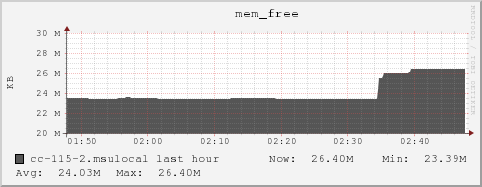 cc-115-2.msulocal mem_free