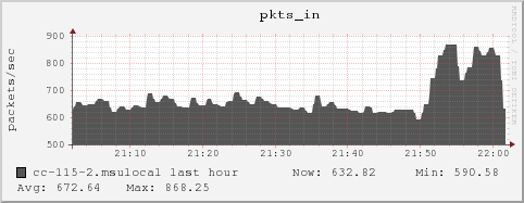 cc-115-2.msulocal pkts_in