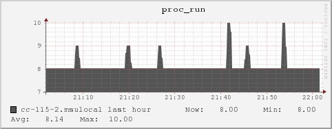 cc-115-2.msulocal proc_run