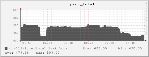 cc-115-2.msulocal proc_total