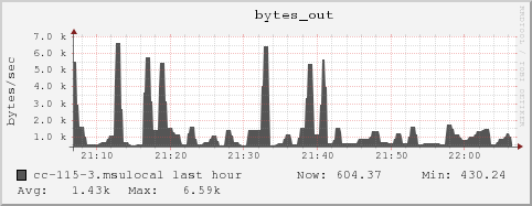 cc-115-3.msulocal bytes_out