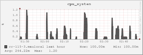 cc-115-3.msulocal cpu_system