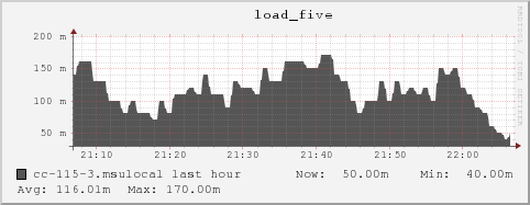 cc-115-3.msulocal load_five