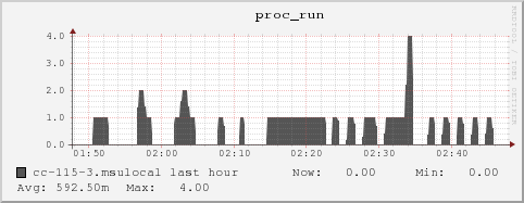 cc-115-3.msulocal proc_run