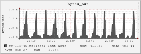 cc-115-40.msulocal bytes_out