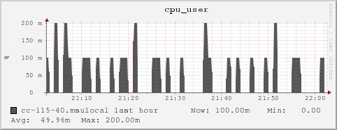 cc-115-40.msulocal cpu_user