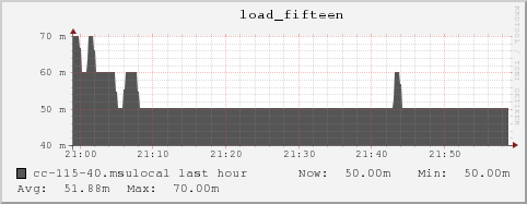 cc-115-40.msulocal load_fifteen