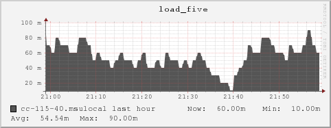 cc-115-40.msulocal load_five