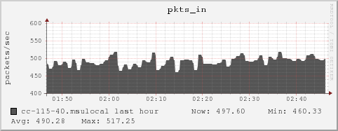 cc-115-40.msulocal pkts_in