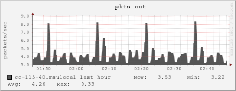 cc-115-40.msulocal pkts_out