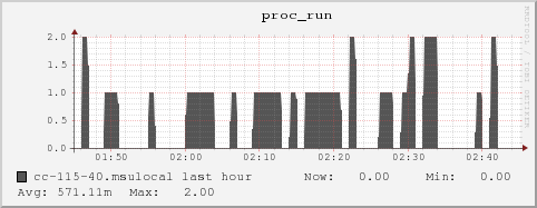 cc-115-40.msulocal proc_run