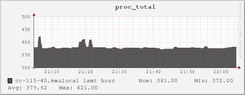 cc-115-40.msulocal proc_total