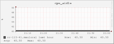 cc-115-41.msulocal cpu_aidle