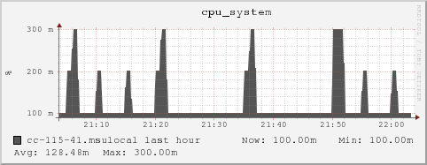 cc-115-41.msulocal cpu_system