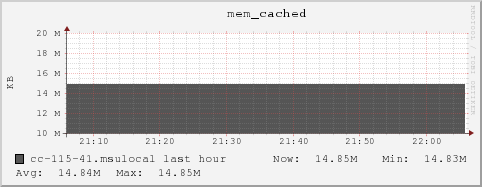 cc-115-41.msulocal mem_cached