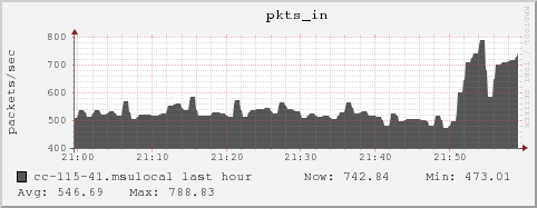 cc-115-41.msulocal pkts_in