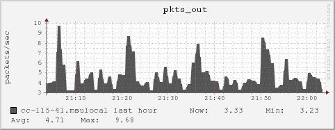 cc-115-41.msulocal pkts_out