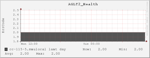 cc-115-5.msulocal AGLT2_Health