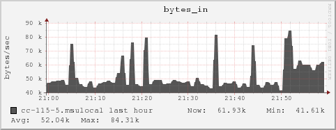 cc-115-5.msulocal bytes_in