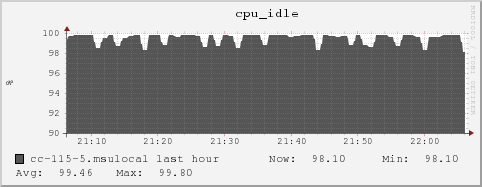 cc-115-5.msulocal cpu_idle