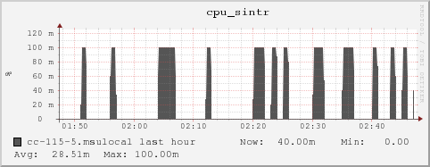 cc-115-5.msulocal cpu_sintr