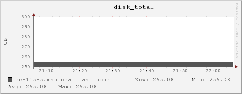 cc-115-5.msulocal disk_total