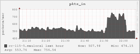 cc-115-5.msulocal pkts_in