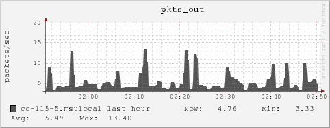cc-115-5.msulocal pkts_out