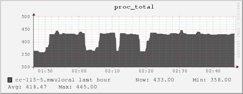 cc-115-5.msulocal proc_total