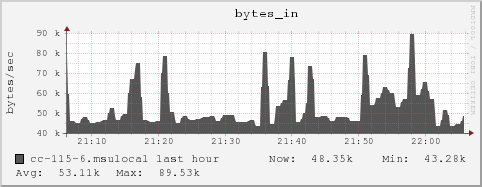 cc-115-6.msulocal bytes_in