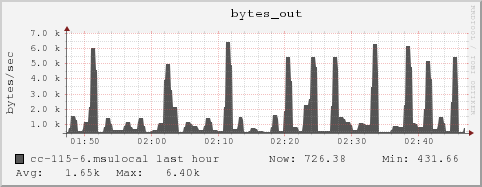 cc-115-6.msulocal bytes_out