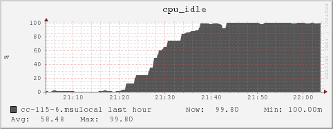 cc-115-6.msulocal cpu_idle