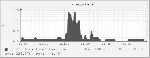 cc-115-6.msulocal cpu_sintr