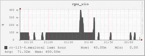 cc-115-6.msulocal cpu_wio